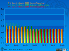 Gráfico Dinámico - Expectativas de Inflación 2011
