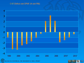 Gráfico Dinámico - Déficit del SPNF
