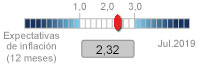 Expectativas de Inflación