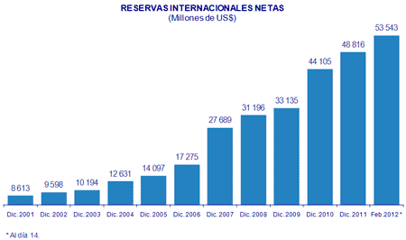 Reservas internacionales alcanzaron los US$ 53 543 millones en primera