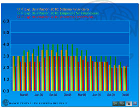 Expectativas de inflación 2010