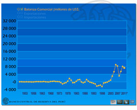 Balanza Comercial