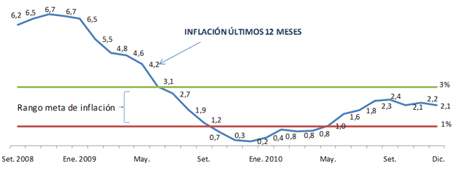 Inflación