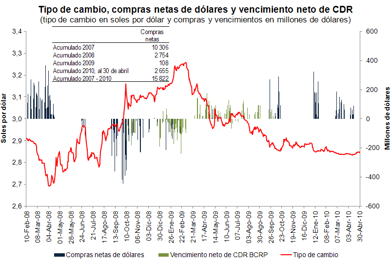 Tipo de cambio y compras netas de dólares