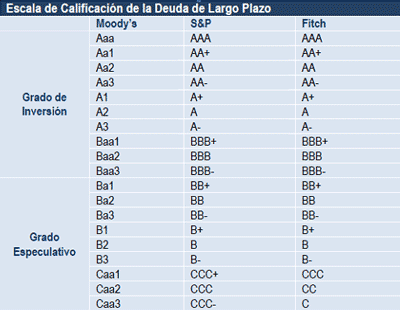 Agencias Calificadoras de Riesgo