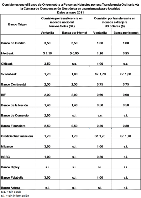 Comisiones que el Banco de Origen cobra a personas naturales por una transferencia ordinaria vía CCE en una misma plaza