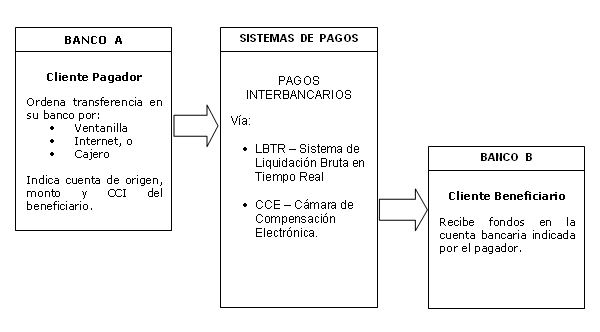 Transferencia electrónica de fondos
