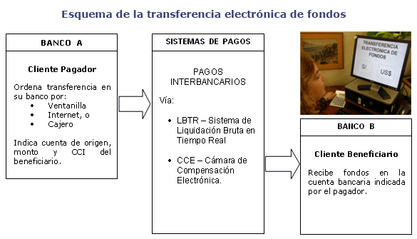 Transferencias Electrónicas