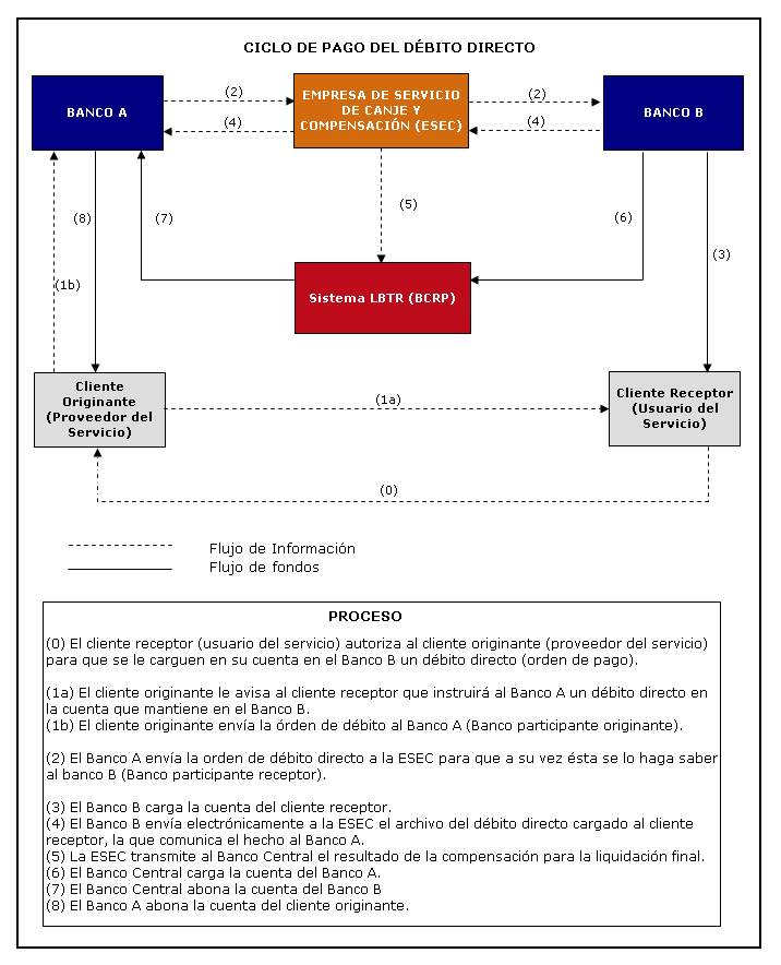 Ciclo de pago del débito directo