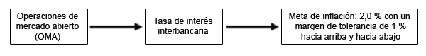 tasa de interés