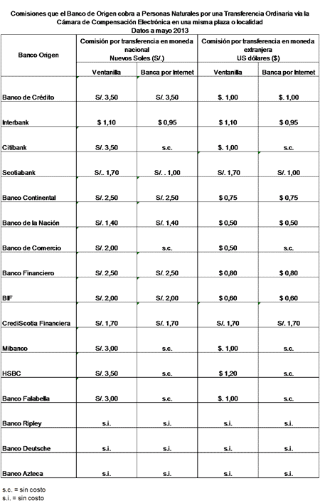 Comisiones que el Banco de Origen cobra a personas naturales por una transferencia ordinaria vía CCE en una misma plaza