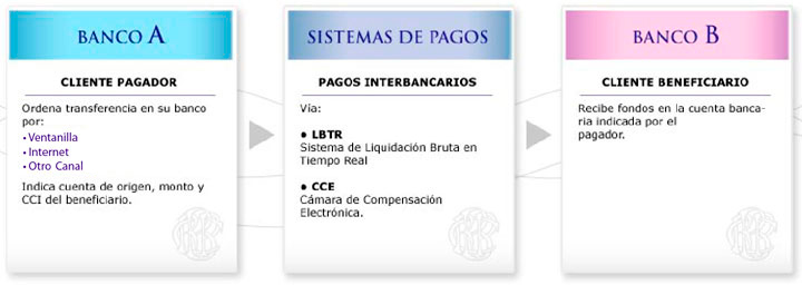 Transferencia electrónica de fondos