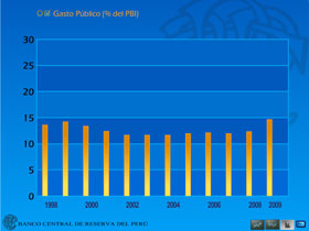 Gráfico Dinámico - Gasto Público