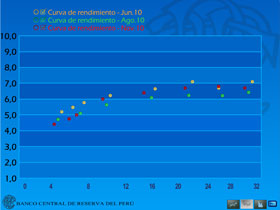 Gráfico Dinámico - Curva de Rendimiento