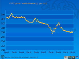 Gráfico Dinámico - Tipo de Cambio Nominal