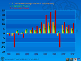 Gráfico Dinámico - Demanda Interna