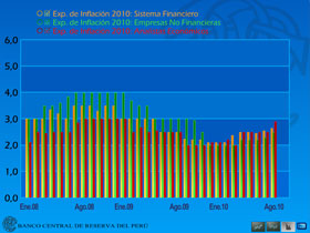 Gráfico Dinámico - Expectativas de Inflación 2010