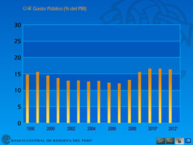 Gráfico Dinámico - Gasto Público