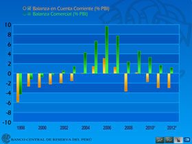 Gráfico Dinámico - Balanza en Cuenta Corriente