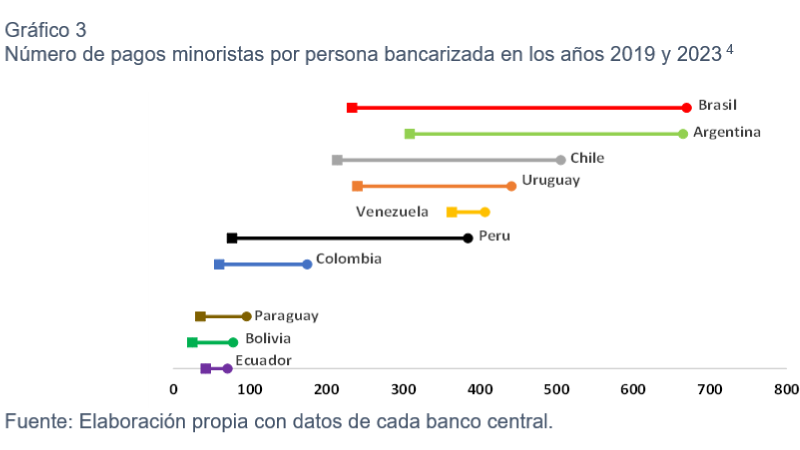 Gráfico 3: Número de pagos minoristas por persona bancarizada en los años 2019 y 2023