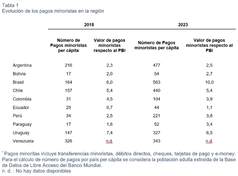 Tabla 1: Evolución de los pagos minoristas en la región