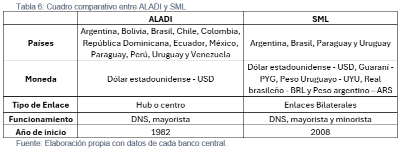 Tabla 6: Cuadro comparativo entre ALADI y SML