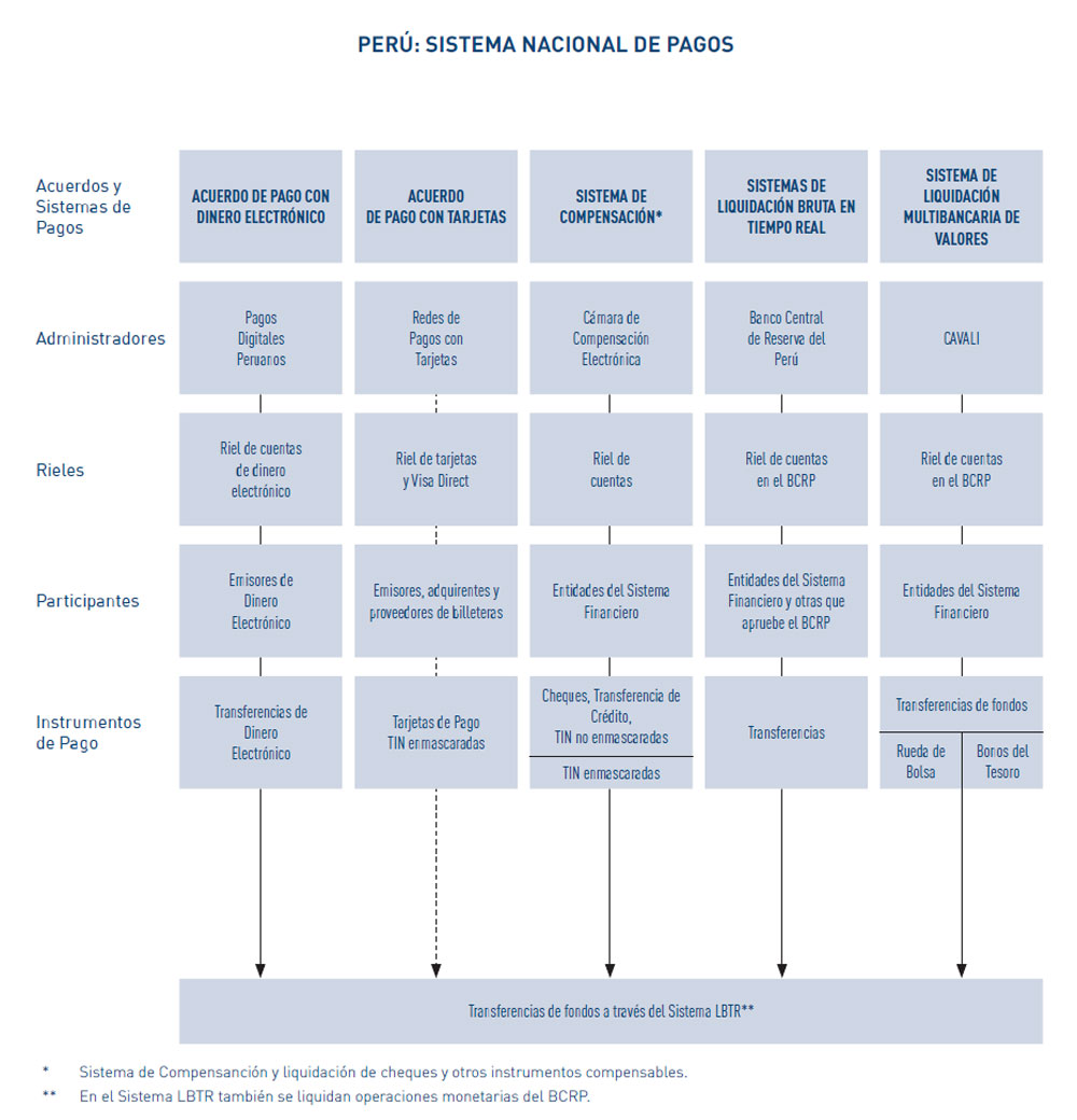 PERÚ: SISTEMA NACIONAL DE PAGOS