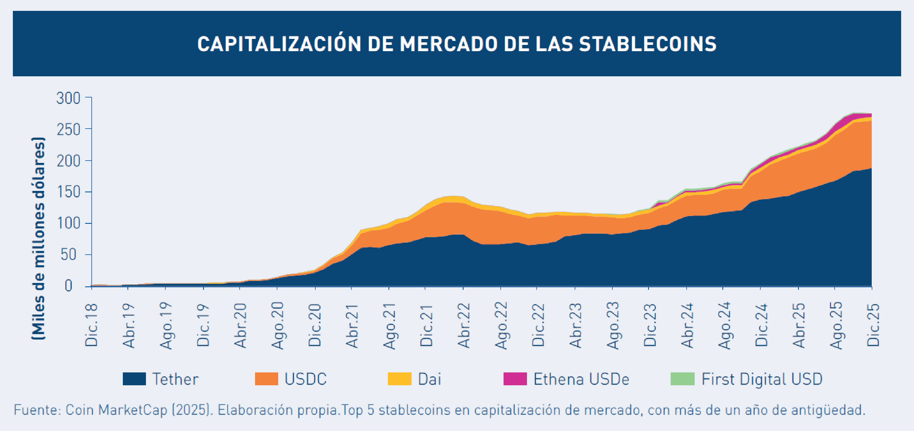 CAPITALIZACIÓN DE MERCADO DE LAS STABLECOINS