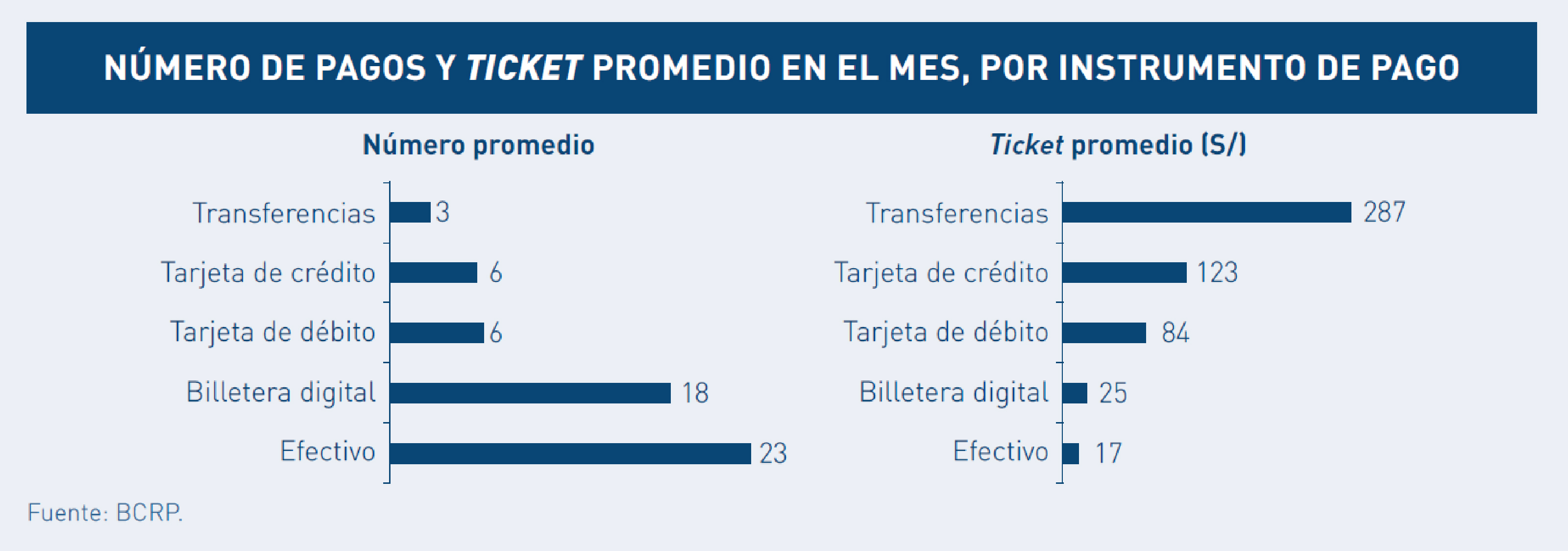 NÚMERO DE PAGOS Y TICKET PROMEDIO EN EL MES, POR INSTRUMENTO DE PAGO