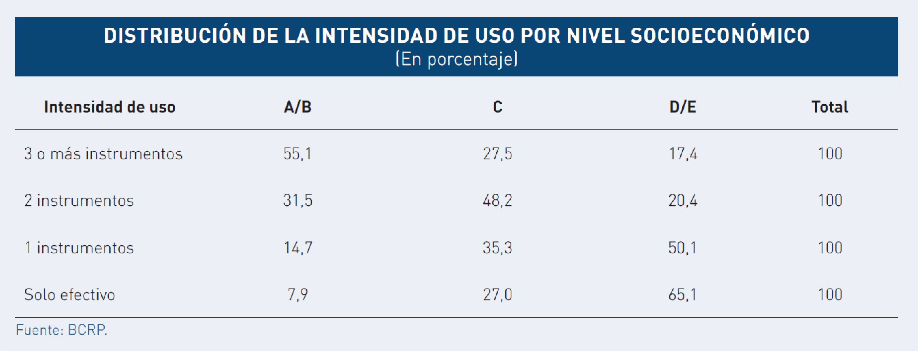 DISTRIBUCIÓN DE LA INTENSIDAD DE USO POR NIVEL SOCIOECONÓMICO