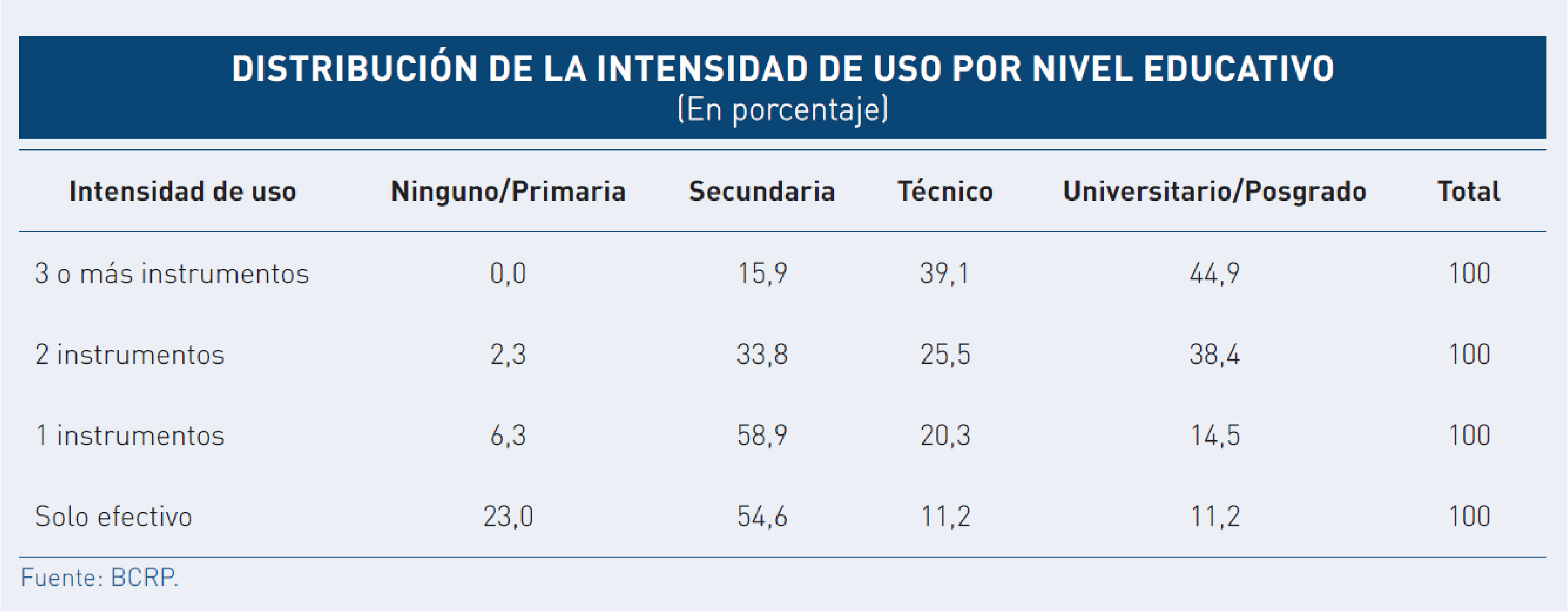 DISTRIBUCIÓN DE LA INTENSIDAD DE USO POR NIVEL EDUCATIVO
