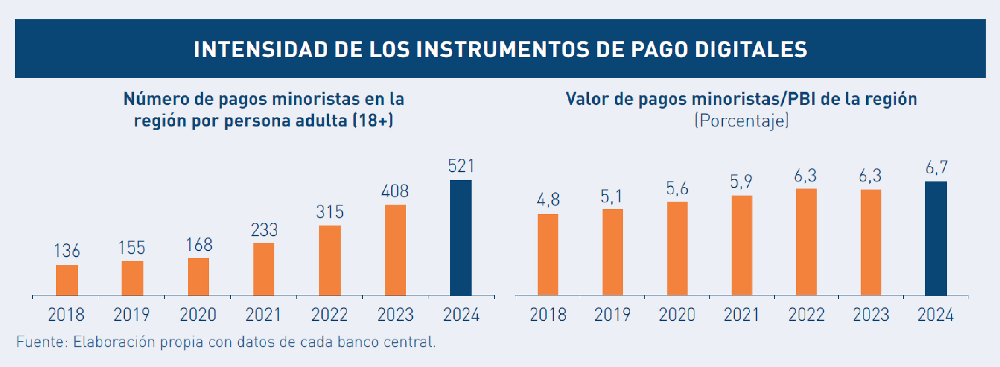 INTENSIDAD DE LOS INSTRUMENTOS DE PAGO DIGITALES