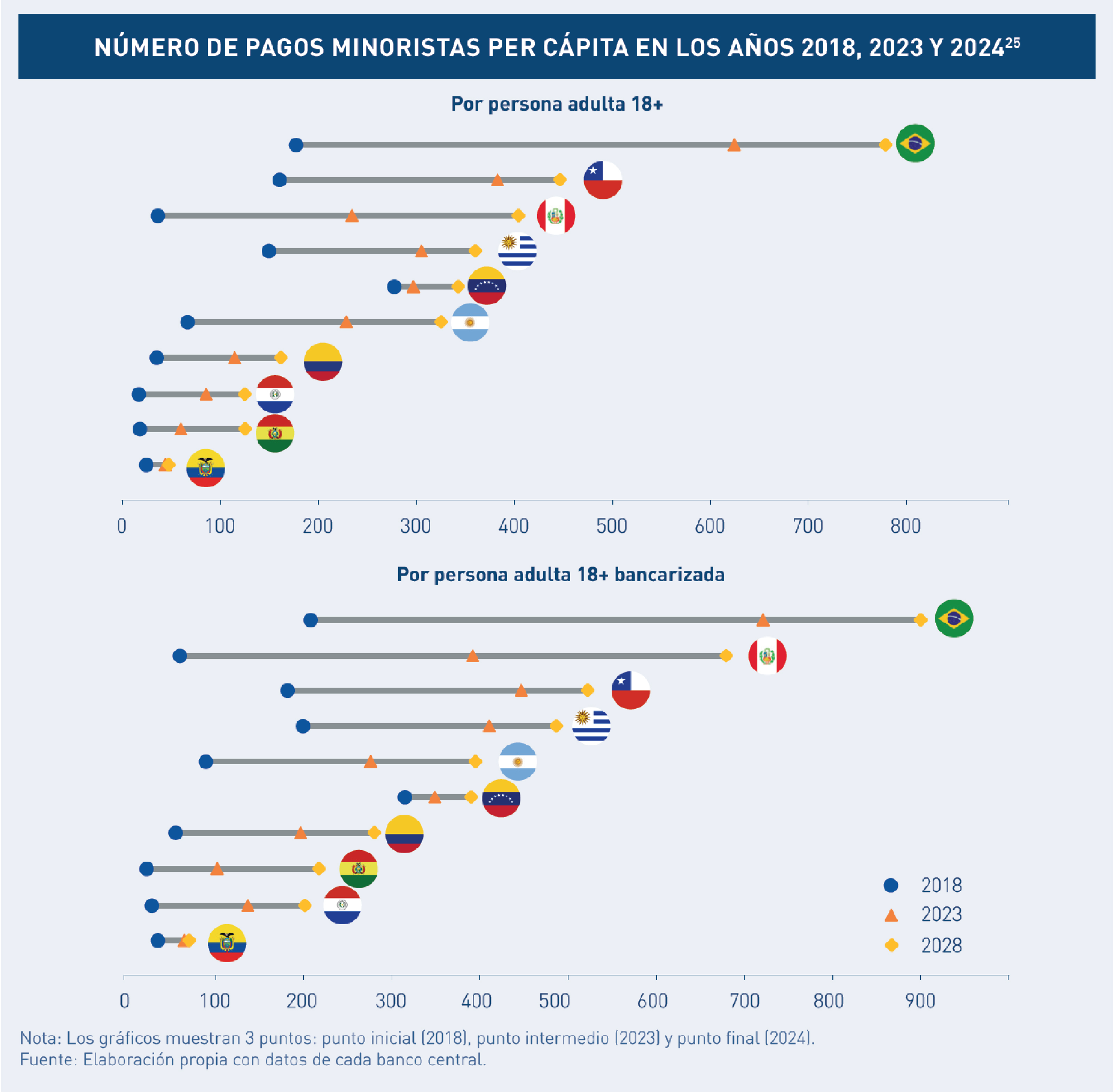 NÚMERO DE PAGOS MINORISTAS PER CÁPITA EN LOS AÑOS 2018, 2023 Y 2024
