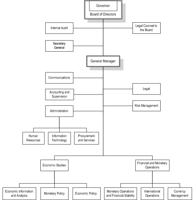 Organization Chart