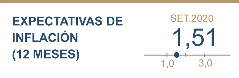Expectativas de inflación
