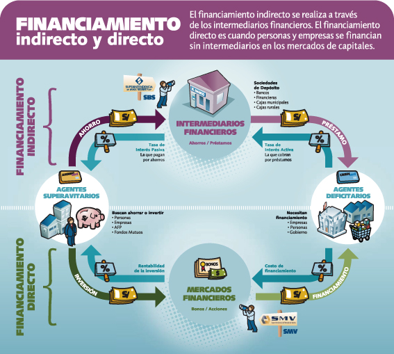 financiamiento