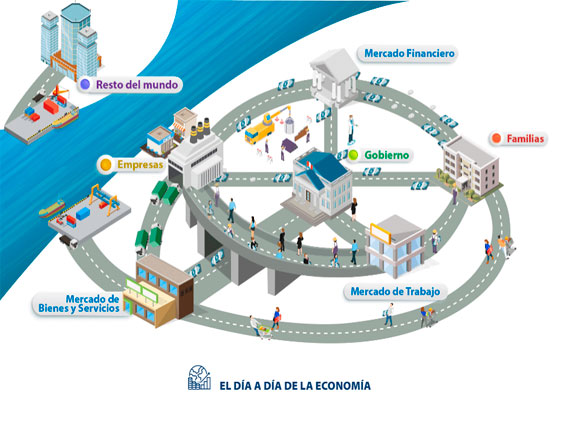 Flujo Circular de la economía