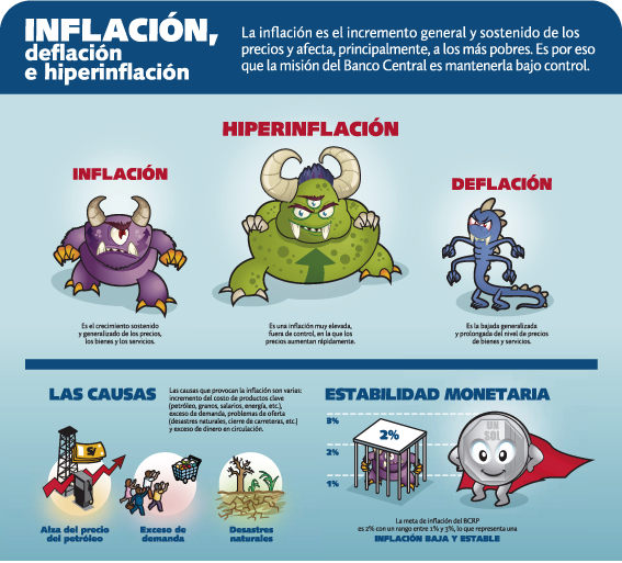 Inflación, deflación e hiperinflación