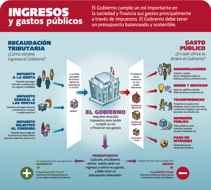 Ingresos y gastos públicos