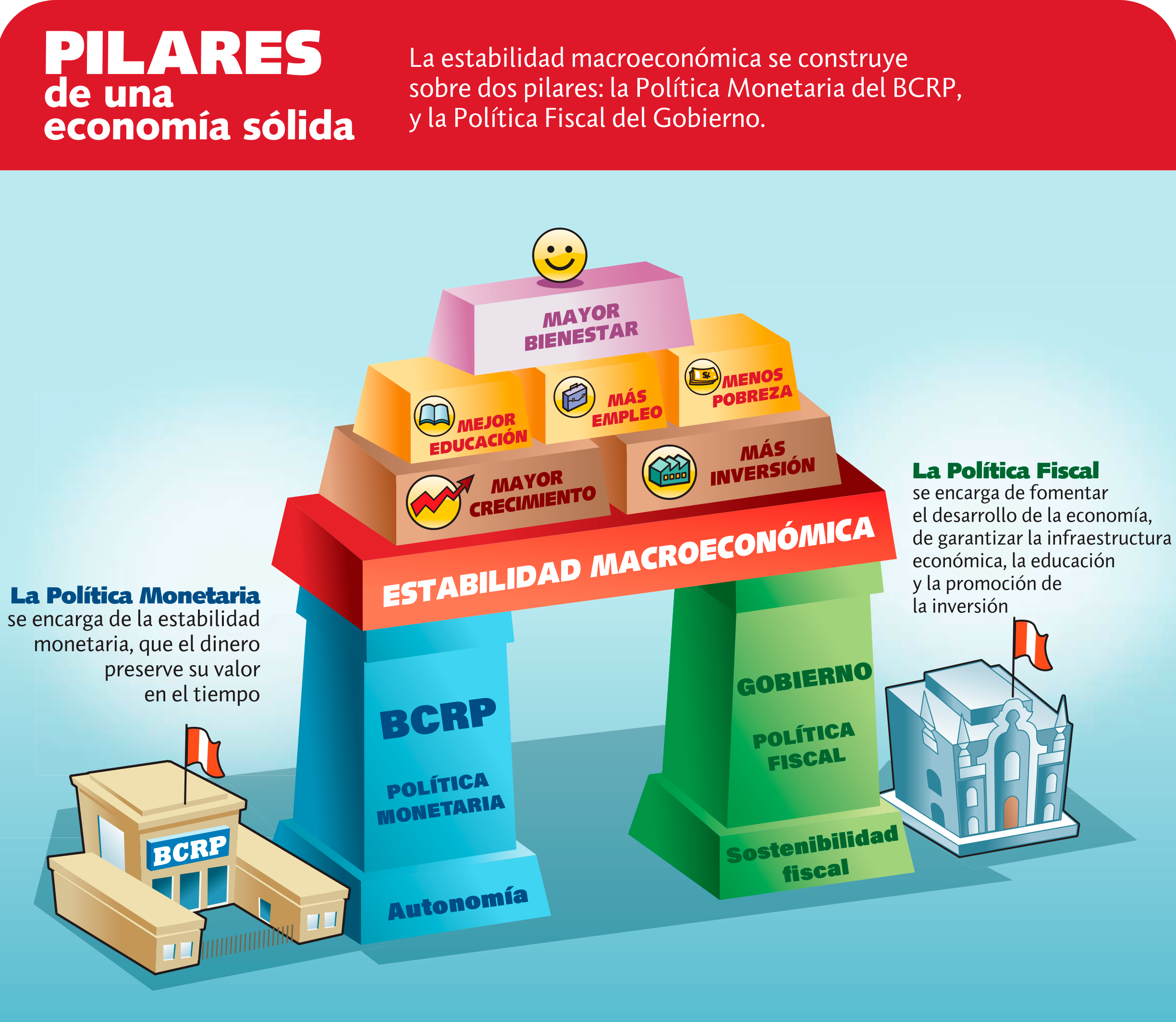 Pilares de una economía sólida