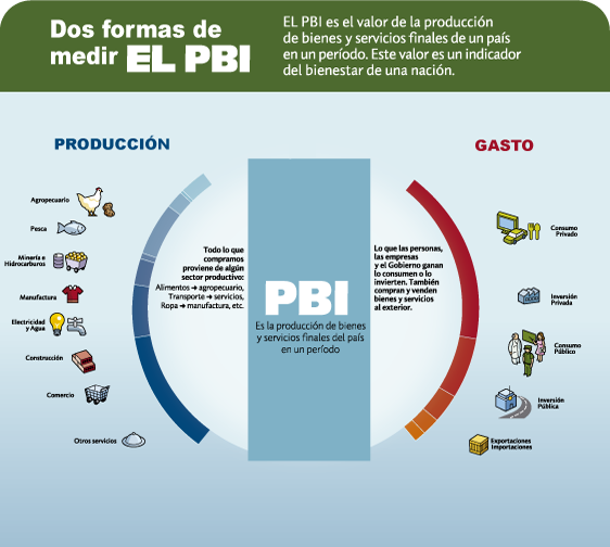 dos  formas medir el pbi