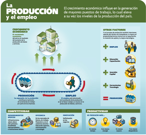 producción y empleo