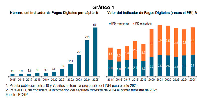 Número de pagos digitales anuales per cápita