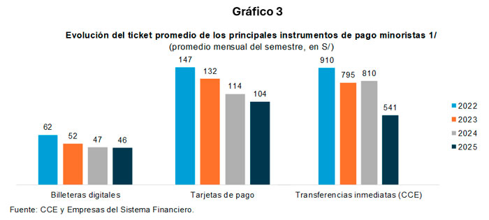 Evolución del ticket promedio de los instrumentos de pagos minoristas
