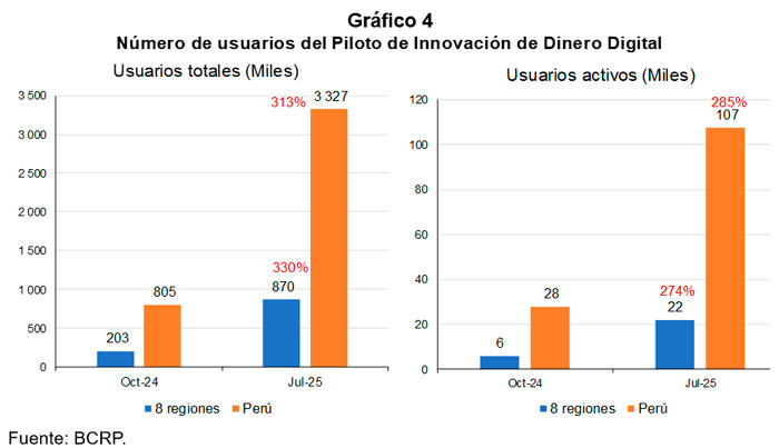 Número de usuarios del Piloto de Innovación de Dinero Digital
