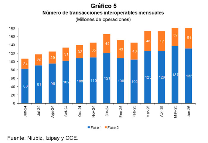 Número de transacciones interoperables mensuales