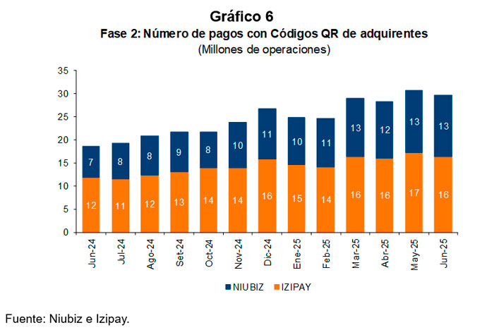 Fase 2: Número de pagos con códigos QR de adquirientes