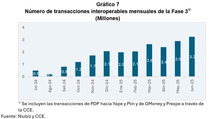 Número de transacciones interoperables mensuales de la Fase 3