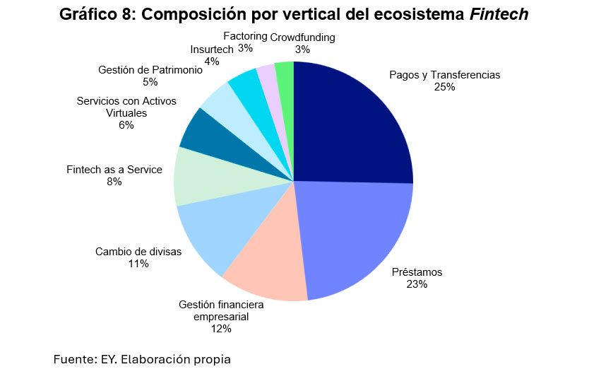 Composición por vertical del ecosistema Fintech