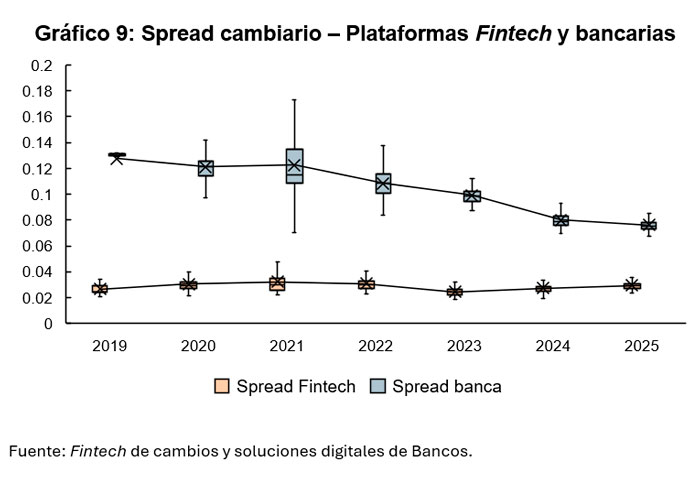 Spread cambiario – Plataformas Fintech y bancarias